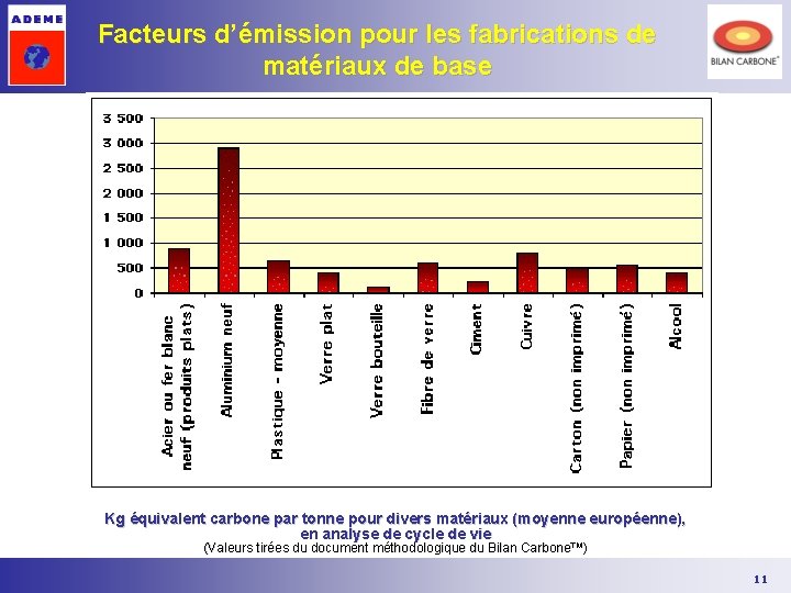 Facteurs d’émission pour les fabrications de matériaux de base Kg équivalent carbone par tonne Facteurs d’émission pour les fabrications de matériaux de base Kg équivalent carbone par tonne