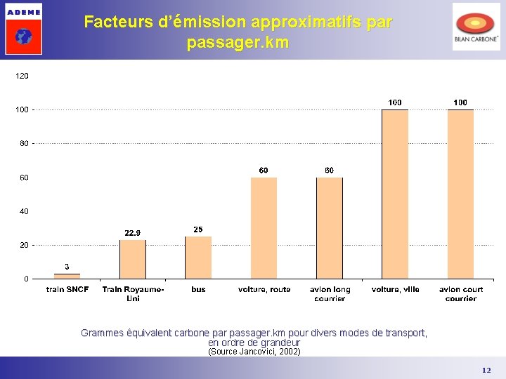 Facteurs d’émission approximatifs par passager. km Grammes équivalent carbone par passager. km pour divers Facteurs d’émission approximatifs par passager. km Grammes équivalent carbone par passager. km pour divers