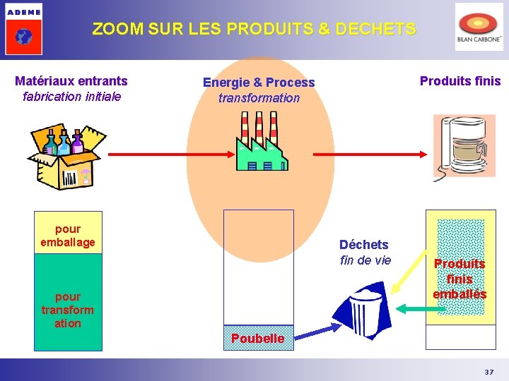 ZOOM SUR LES PRODUITS & DECHETS Matériaux entrants fabrication initiale Produits finis Energie & ZOOM SUR LES PRODUITS & DECHETS Matériaux entrants fabrication initiale Produits finis Energie &