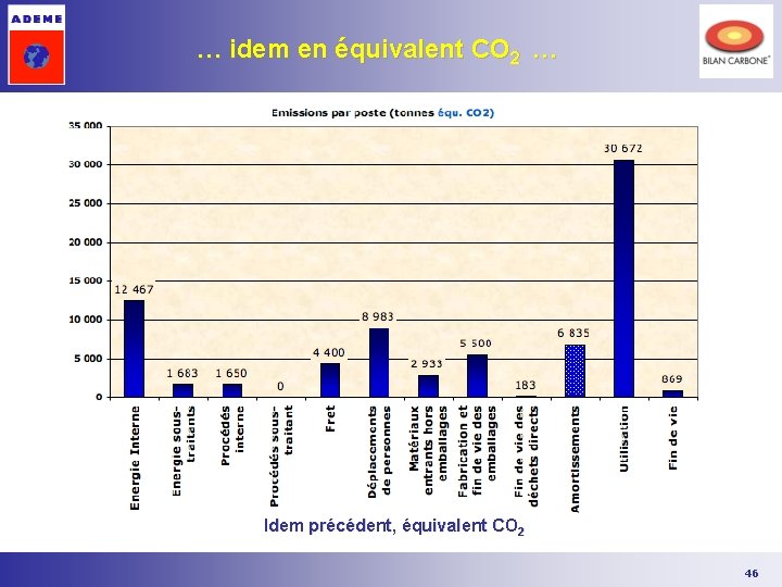 … idem en équivalent CO 2 … Idem précédent, équivalent CO 2 46 … idem en équivalent CO 2 … Idem précédent, équivalent CO 2 46