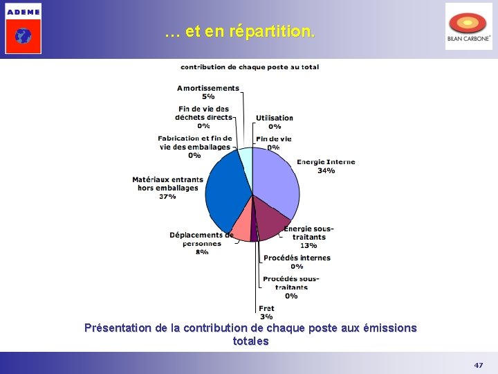 … et en répartition. Présentation de la contribution de chaque poste aux émissions totales … et en répartition. Présentation de la contribution de chaque poste aux émissions totales