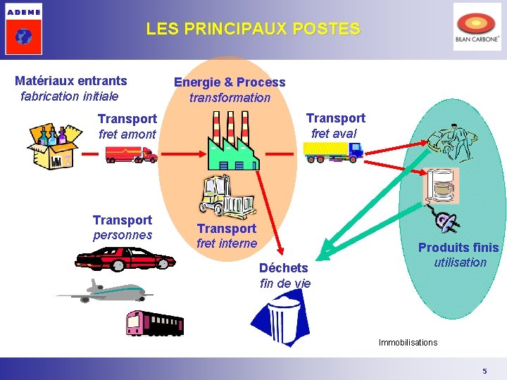 LES PRINCIPAUX POSTES Matériaux entrants fabrication initiale Energie & Process transformation Transport fret aval LES PRINCIPAUX POSTES Matériaux entrants fabrication initiale Energie & Process transformation Transport fret aval