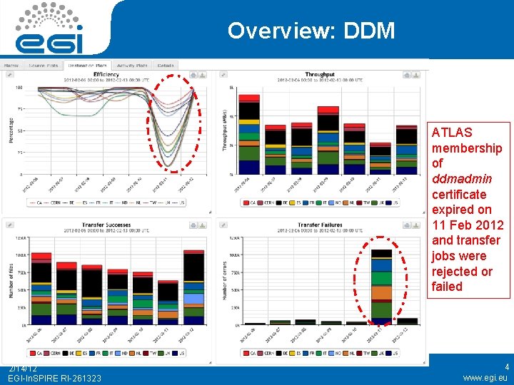 Overview: DDM ATLAS membership of ddmadmin certificate expired on 11 Feb 2012 and transfer