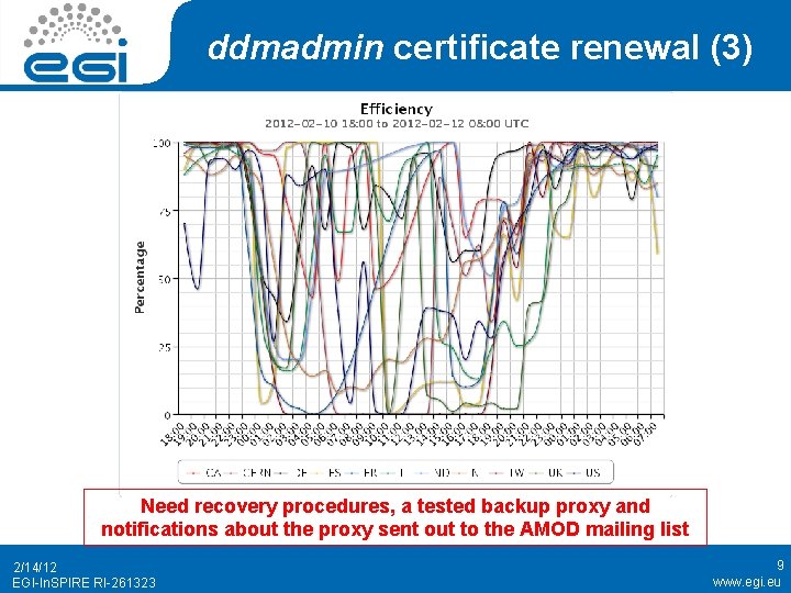 ddmadmin certificate renewal (3) Need recovery procedures, a tested backup proxy and notifications about