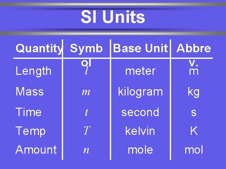 SI Units Quantity Symb Base Unit Abbre ol v. l Length meter m Mass