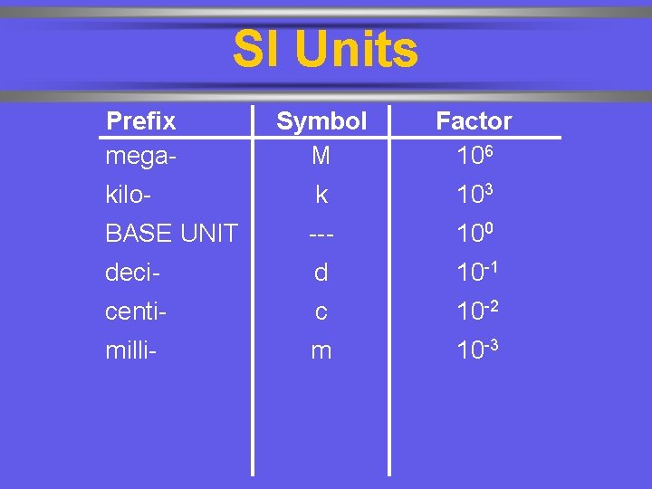 SI Units Prefix mega- Symbol M Factor 106 kilo- k 103 BASE UNIT ---