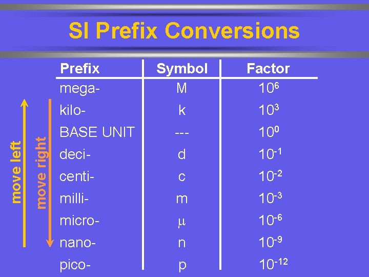 SI Prefix Conversions move right move left Prefix mega- Symbol M Factor 106 kilo-