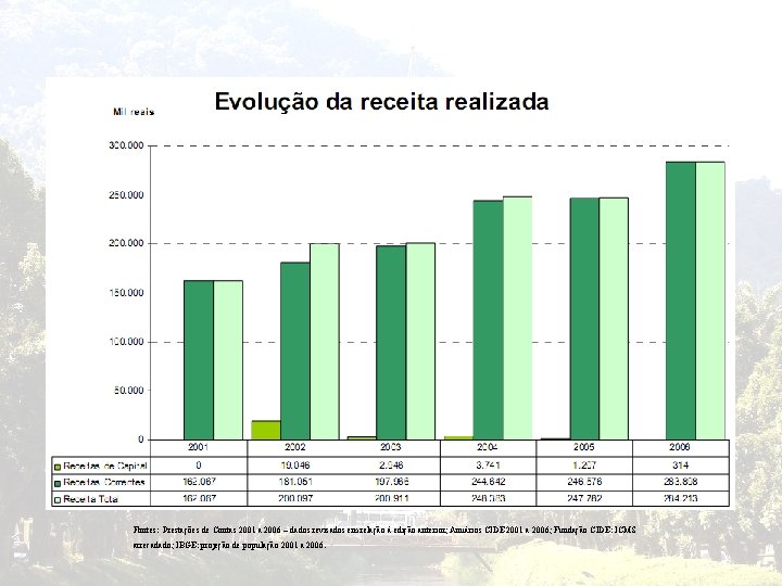 Fontes: Prestações de Contas 2001 a 2006 – dados revisados em relação à edição