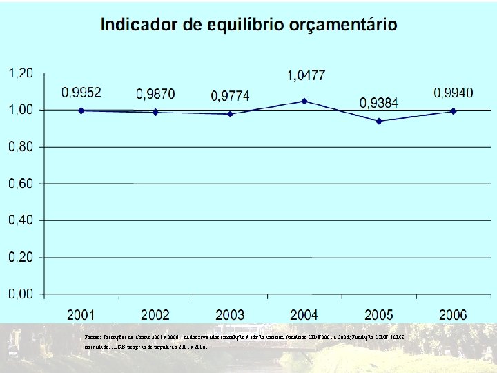 Fontes: Prestações de Contas 2001 a 2006 – dados revisados em relação à edição