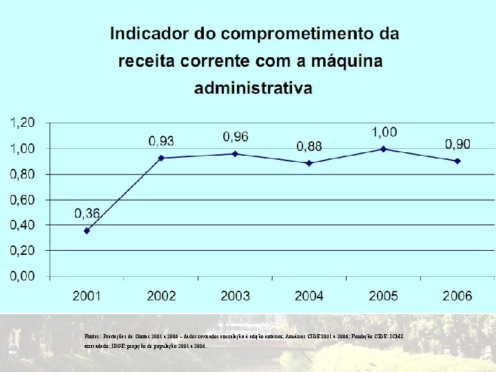 Fontes: Prestações de Contas 2001 a 2006 – dados revisados em relação à edição