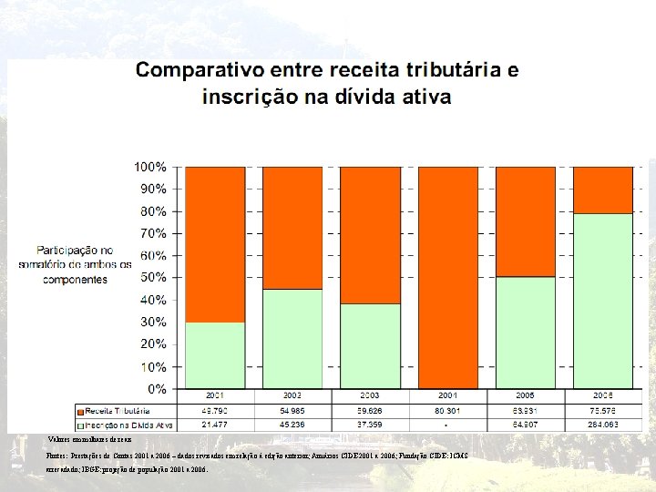 Valores em milhares de reais Fontes: Prestações de Contas 2001 a 2006 – dados