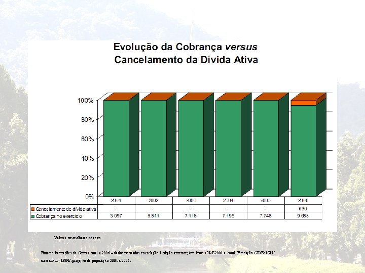 Valores em milhares de reais Fontes: Prestações de Contas 2001 a 2006 – dados