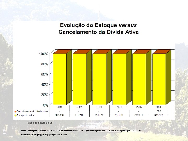 Valores em milhares de reais Fontes: Prestações de Contas 2001 a 2006 – dados