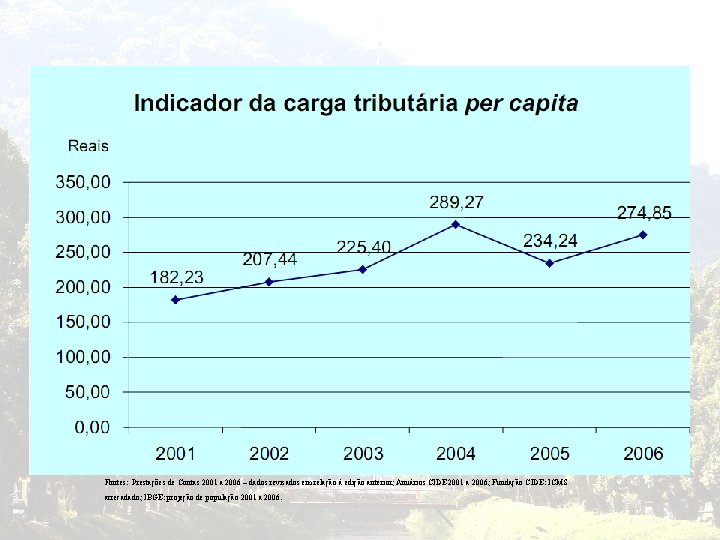 Fontes: Prestações de Contas 2001 a 2006 – dados revisados em relação à edição