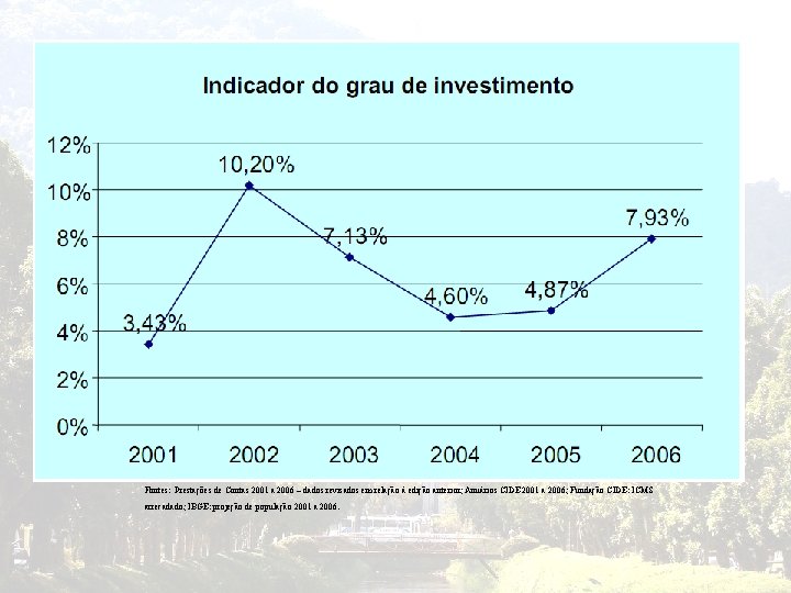 Fontes: Prestações de Contas 2001 a 2006 – dados revisados em relação à edição