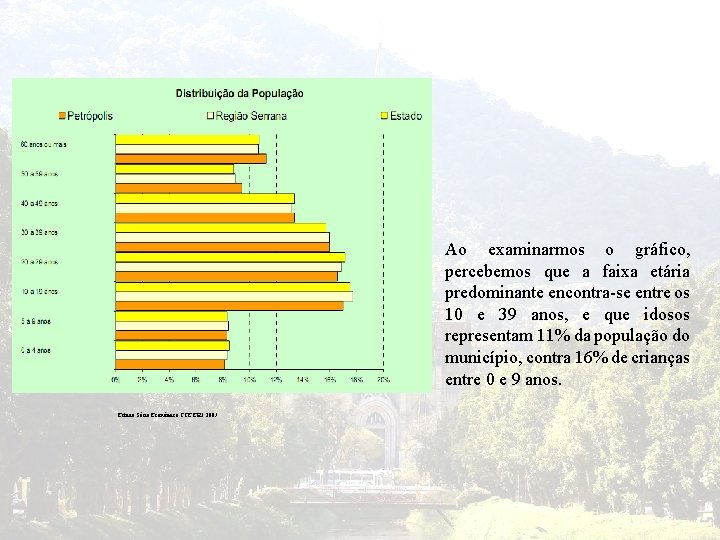 Ao examinarmos o gráfico, percebemos que a faixa etária predominante encontra-se entre os 10