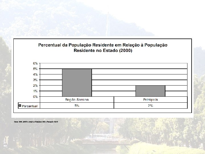 Censo 2000, IBGE e Anuár io Estatístico 2003, Fundação CIDE. 