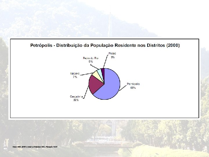 Censo 2000, IBGE e Anuár io Estatístico 2003, Fundação CIDE. 