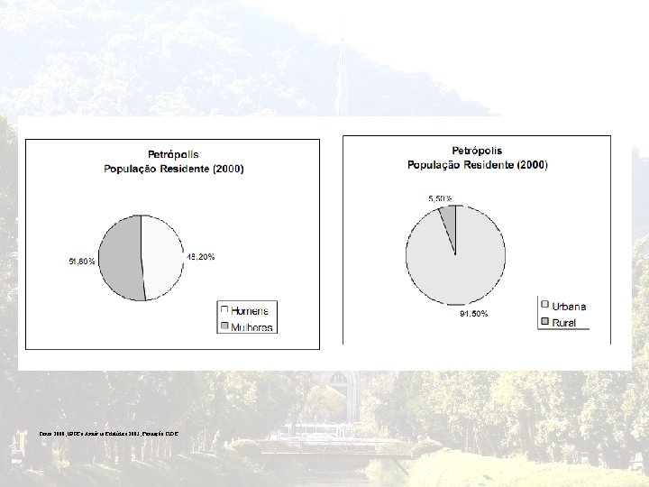 Censo 2000, IBGE e Anuár io Estatístico 2003, Fundação CIDE. 