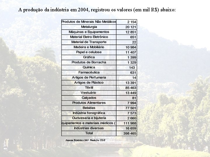 A produção da indústria em 2004, registrou os valores (em mil R$) abaixo: Anuário