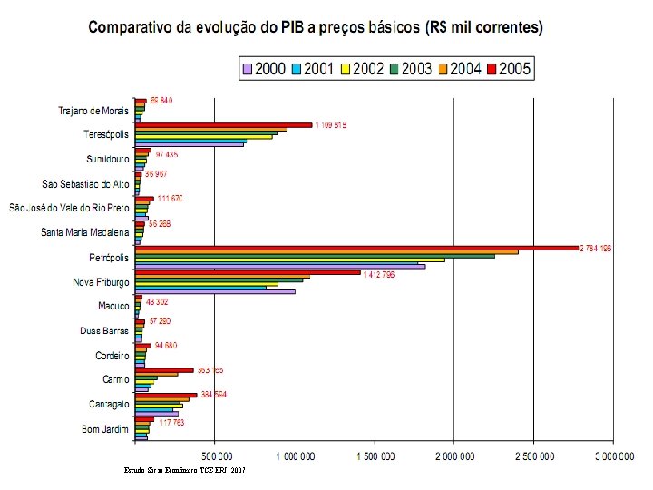 Estudo Sócio Econômico TCE ERJ 2007 