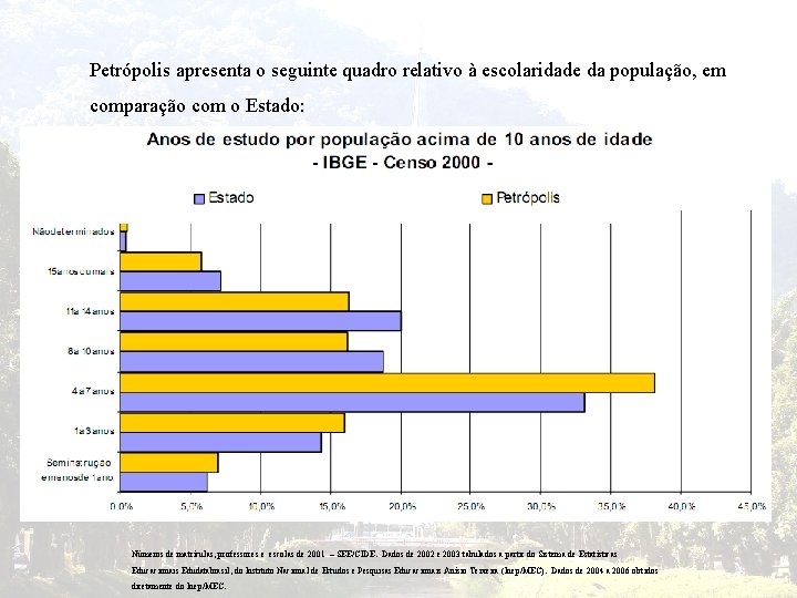 Petrópolis apresenta o seguinte quadro relativo à escolaridade da população, em comparação com o