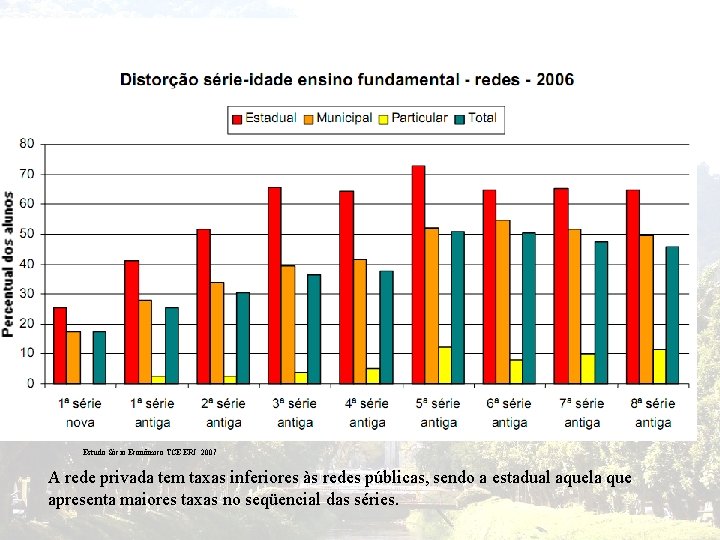 Estudo Sócio Econômico TCE ERJ 2007 A rede privada tem taxas inferiores às redes