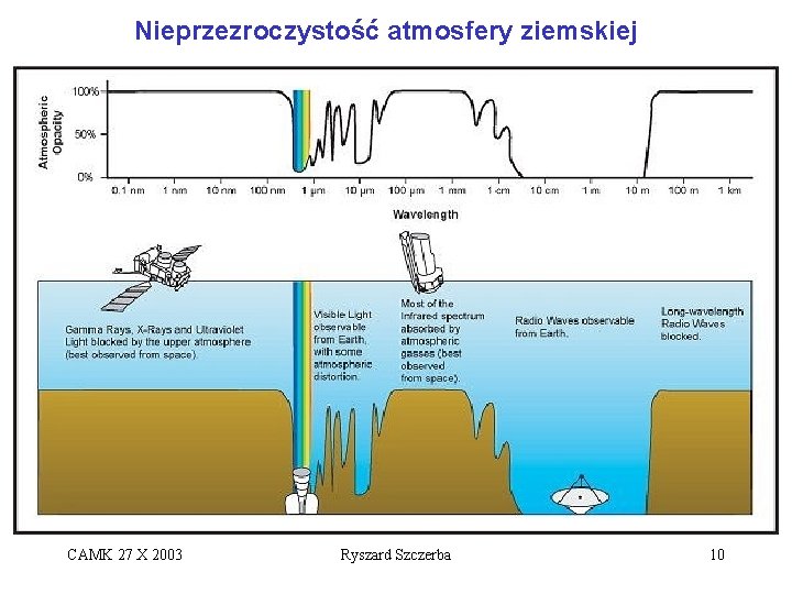 Nieprzezroczystość atmosfery ziemskiej CAMK 27 X 2003 Ryszard Szczerba 10 