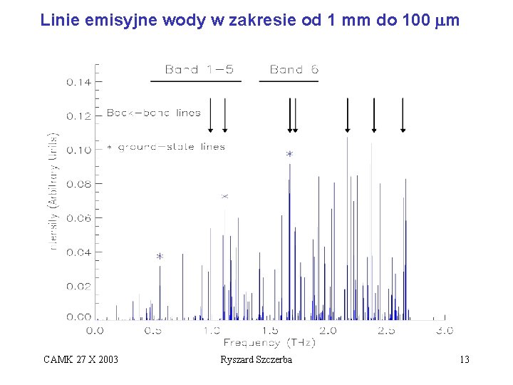 Linie emisyjne wody w zakresie od 1 mm do 100 mm CAMK 27 X