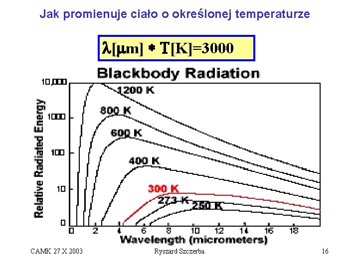 Jak promienuje ciało o określonej temperaturze l[mm] * T[K]=3000 CAMK 27 X 2003 Ryszard
