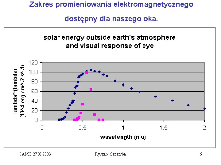 Zakres promieniowania elektromagnetycznego dostępny dla naszego oka. CAMK 27 X 2003 Ryszard Szczerba 9