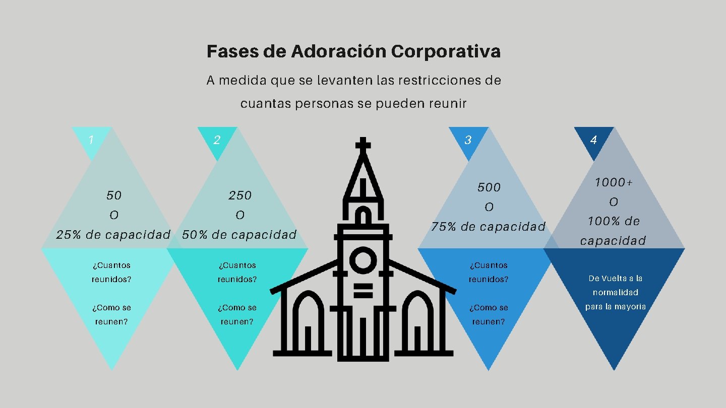 Fases de Adoración Corporativa A medida que se levanten las restricciones de cuantas personas