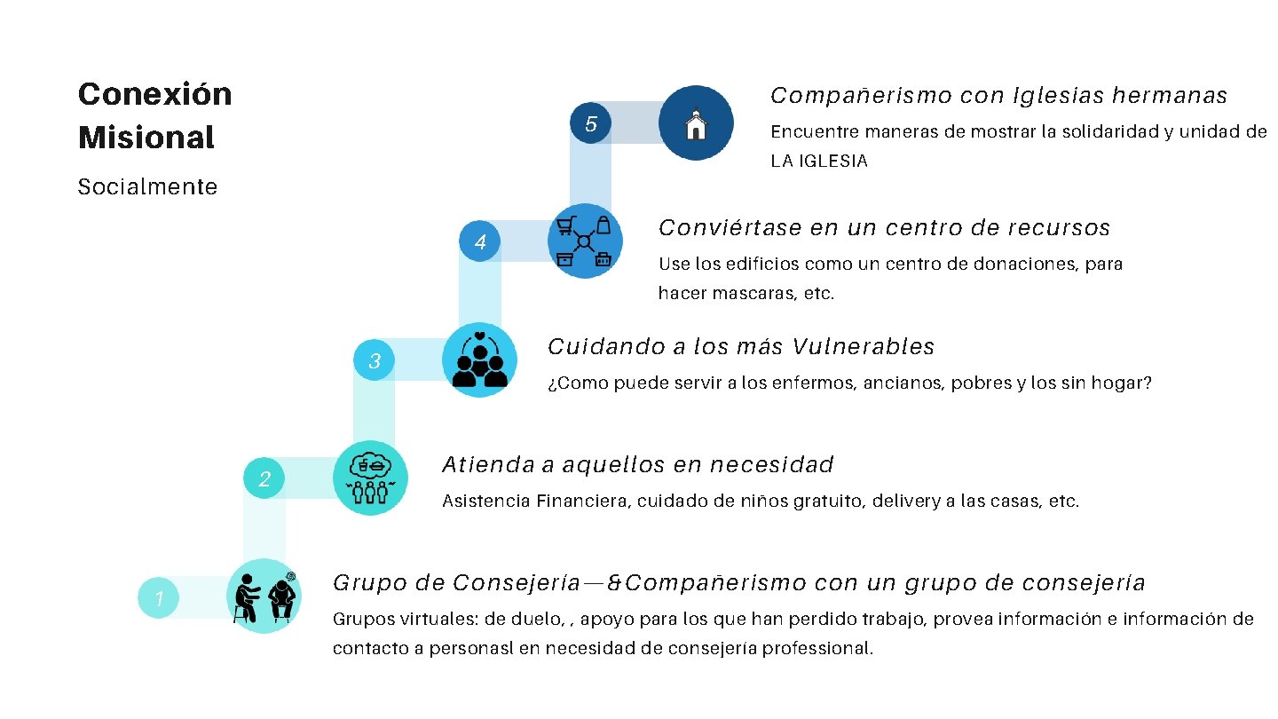 Conexión Misional Compañerismo con Iglesias hermanas 5 Encuentre maneras de mostrar la solidaridad y