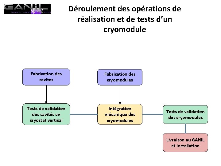 Déroulement des opérations de réalisation et de tests d’un cryomodule Fabrication des cavités Fabrication