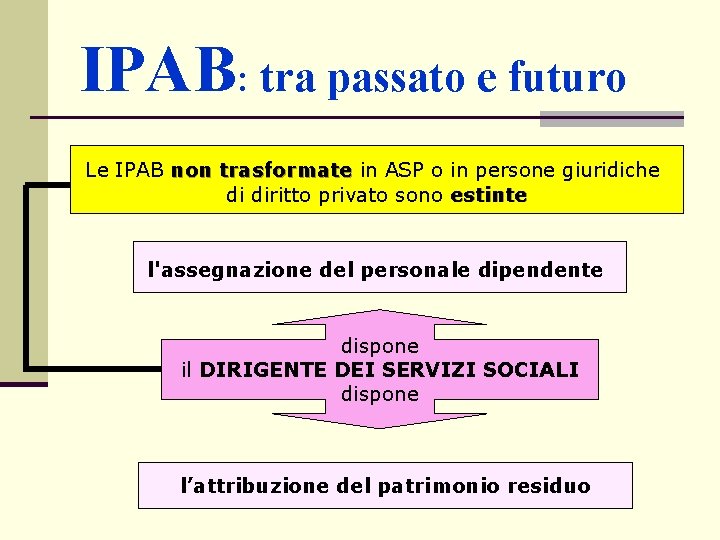 IPAB: tra passato e futuro Le IPAB non trasformate in ASP o in persone