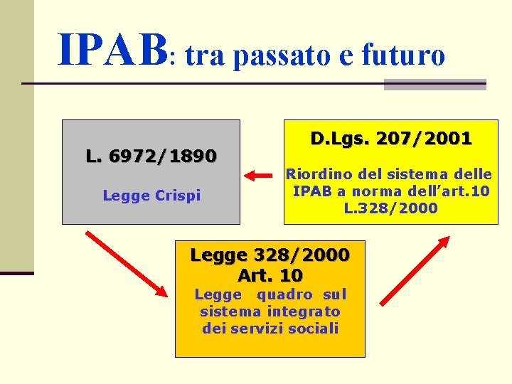 IPAB: tra passato e futuro L. 6972/1890 Legge Crispi D. Lgs. 207/2001 Riordino del