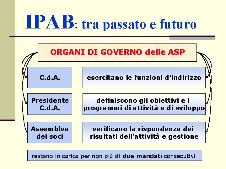 IPAB: tra passato e futuro ORGANI DI GOVERNO delle ASP C. d. A. esercitano
