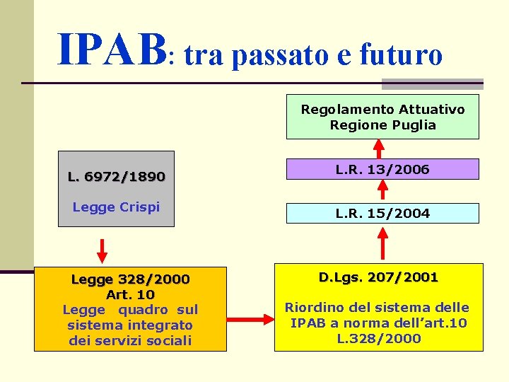 IPAB: tra passato e futuro Regolamento Attuativo Regione Puglia L. 6972/1890 Legge Crispi Legge