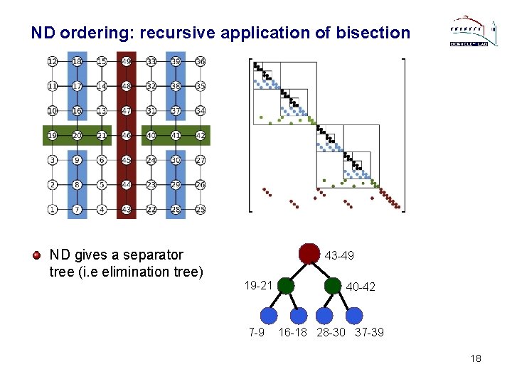 ND ordering: recursive application of bisection ND gives a separator tree (i. e elimination