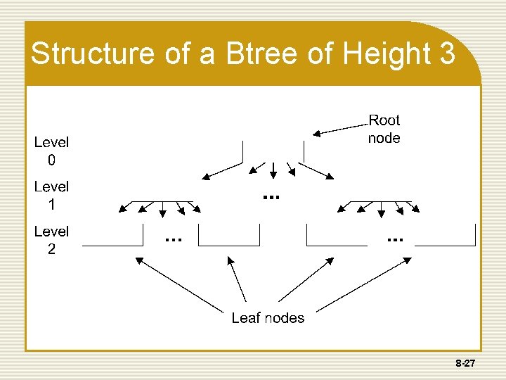 Structure of a Btree of Height 3 8 -27 Structure of a Btree of Height 3 8 -27