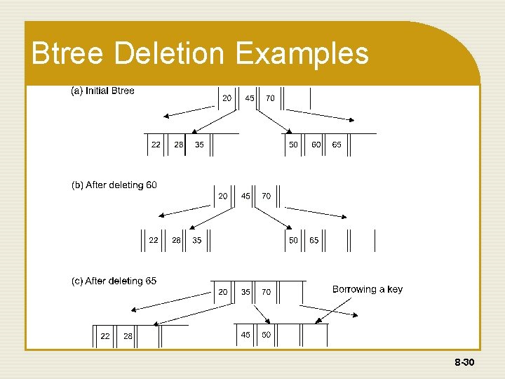 Btree Deletion Examples 8 -30 Btree Deletion Examples 8 -30