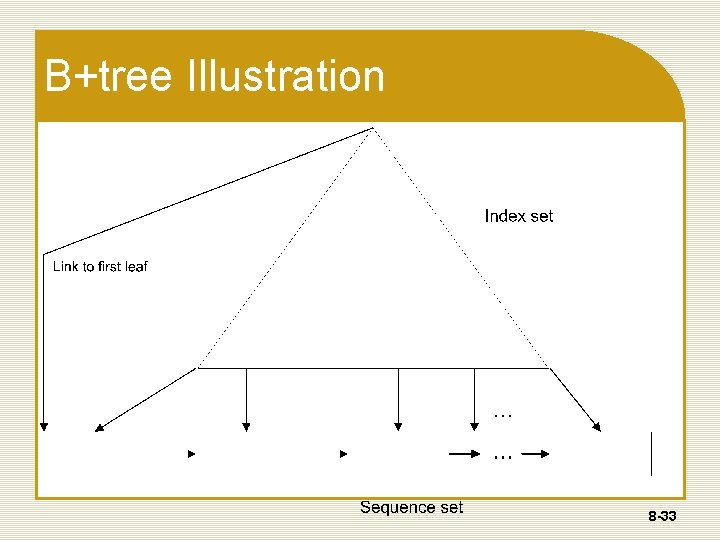 B+tree Illustration 8 -33 B+tree Illustration 8 -33