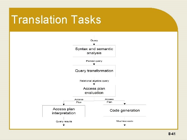 Translation Tasks 8 -41 Translation Tasks 8 -41