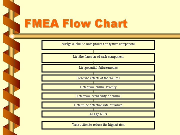FMEA Flow Chart Assign a label to each process or system component List the
