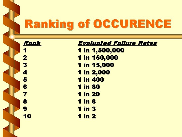 Ranking of OCCURENCE Rank 1 2 3 4 5 6 7 8 9 10