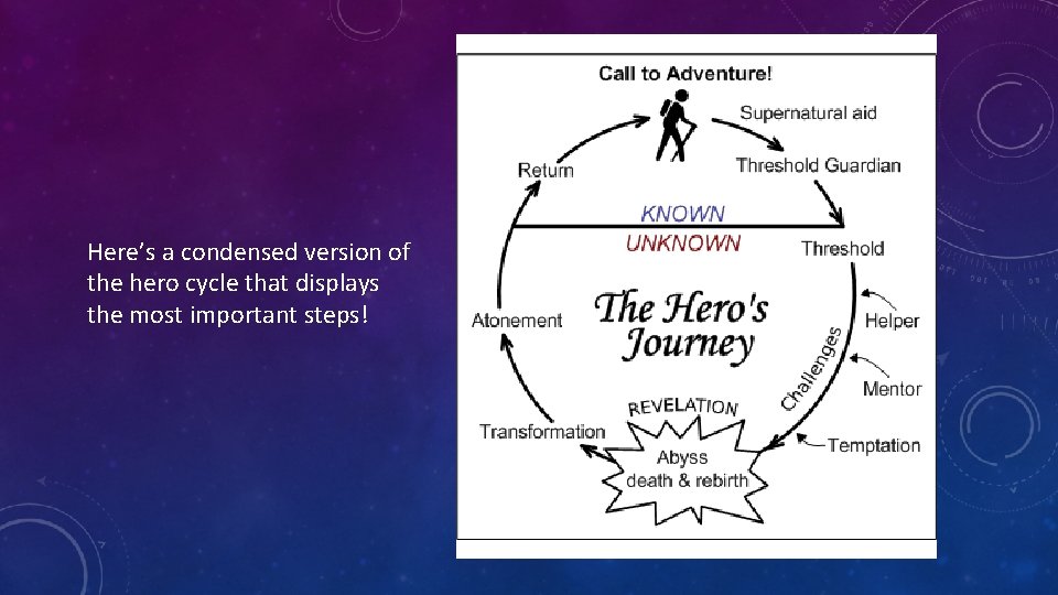 Here’s a condensed version of the hero cycle that displays the most important steps!