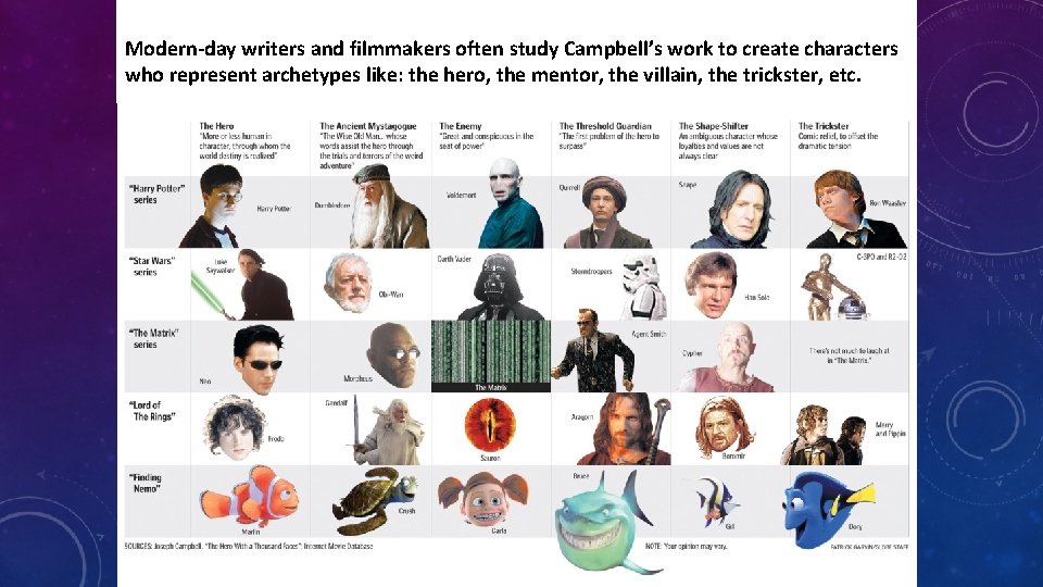 Modern-day writers and filmmakers often study Campbell’s work to create characters who represent archetypes