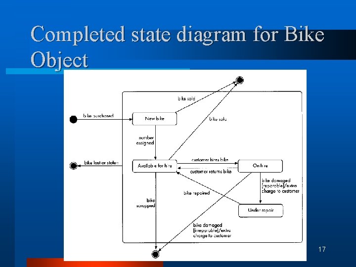 Completed state diagram for Bike Object 17 