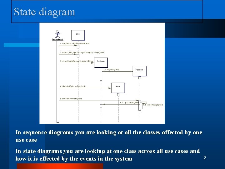 State diagram In sequence diagrams you are looking at all the classes affected by