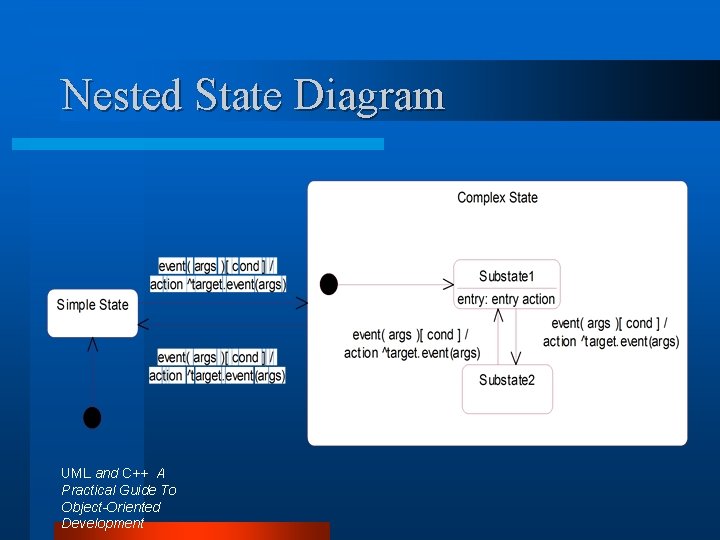Nested State Diagram UML and C++ A Practical Guide To Object-Oriented Development 